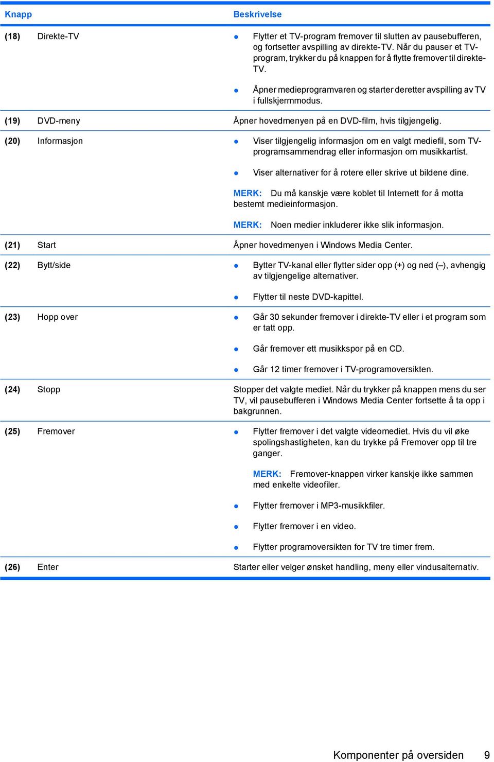 (19) DVD-meny Åpner hovedmenyen på en DVD-film, hvis tilgjengelig. (20) Informasjon Viser tilgjengelig informasjon om en valgt mediefil, som TVprogramsammendrag eller informasjon om musikkartist.