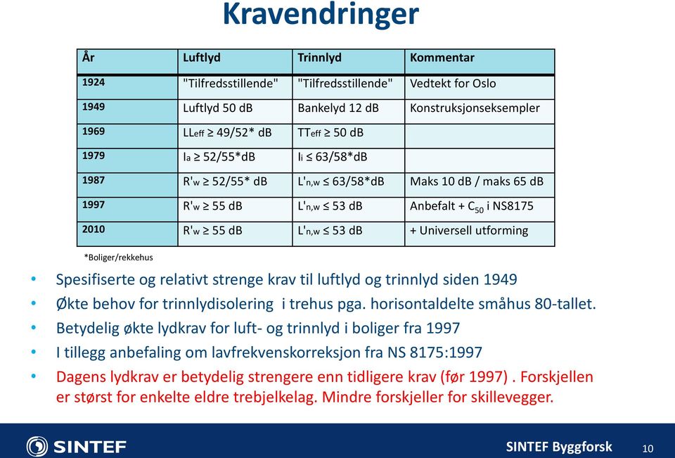 *Boliger/rekkehus Spesifiserte og relativt strenge krav til luftlyd og trinnlyd siden 1949 Økte behov for trinnlydisolering i trehus pga. horisontaldelte småhus 80-tallet.