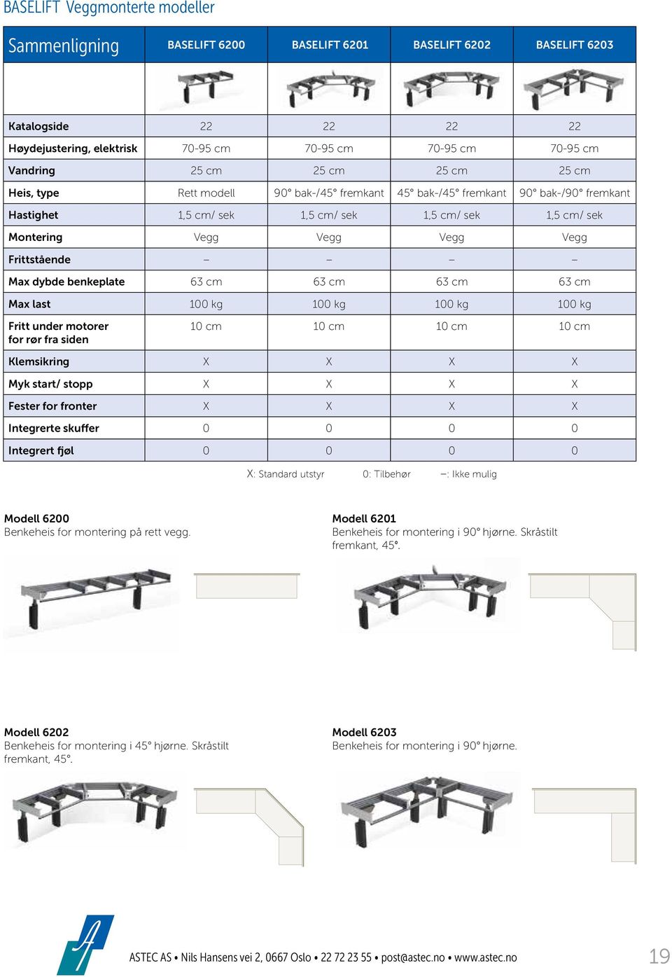 dybde benkeplate 63 cm 63 cm 63 cm 63 cm Max last 100 kg 100 kg 100 kg 100 kg Fritt under motorer for rør fra siden 10 cm 10 cm 10 cm 10 cm Klemsikring X X X X Myk start/ stopp X X X X Fester for