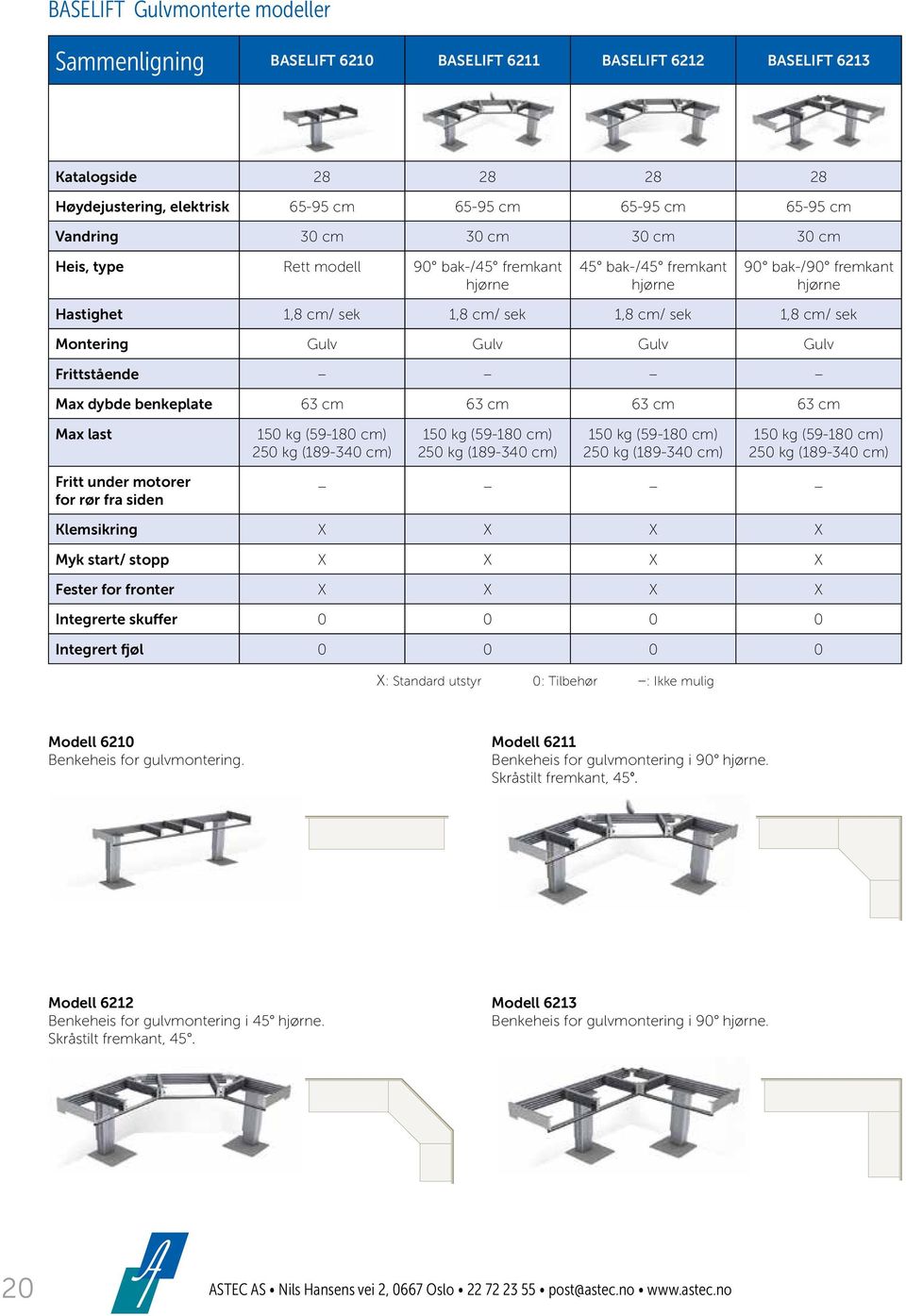 Gulv Frittstående Max dybde benkeplate 63 cm 63 cm 63 cm 63 cm Max last 150 kg (59-180 cm) 250 kg (189-340 cm) 150 kg (59-180 cm) 250 kg (189-340 cm) 150 kg (59-180 cm) 250 kg (189-340 cm) 150 kg