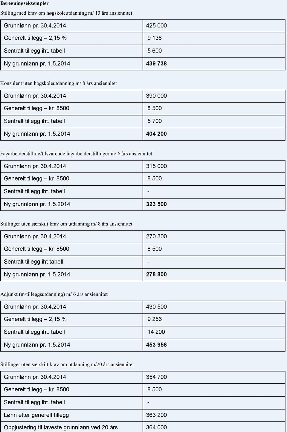 tabell - Ny grunnlønn pr. 1.5.2014 323 500 Stillinger uten særskilt krav om utdanning m/ 8 års ansiennitet Grunnlønn pr. 30.4.2014 270 300 Sentralt tillegg iht tabell - Ny grunnlønn pr. 1.5.2014 278 800 Adjunkt (m/tilleggsutdanning) m/ 6 års ansiennitet Grunnlønn pr.