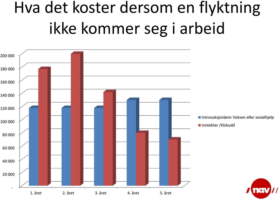 Introsuksjonlønn Voksen eller sosialhjelp Inntekter