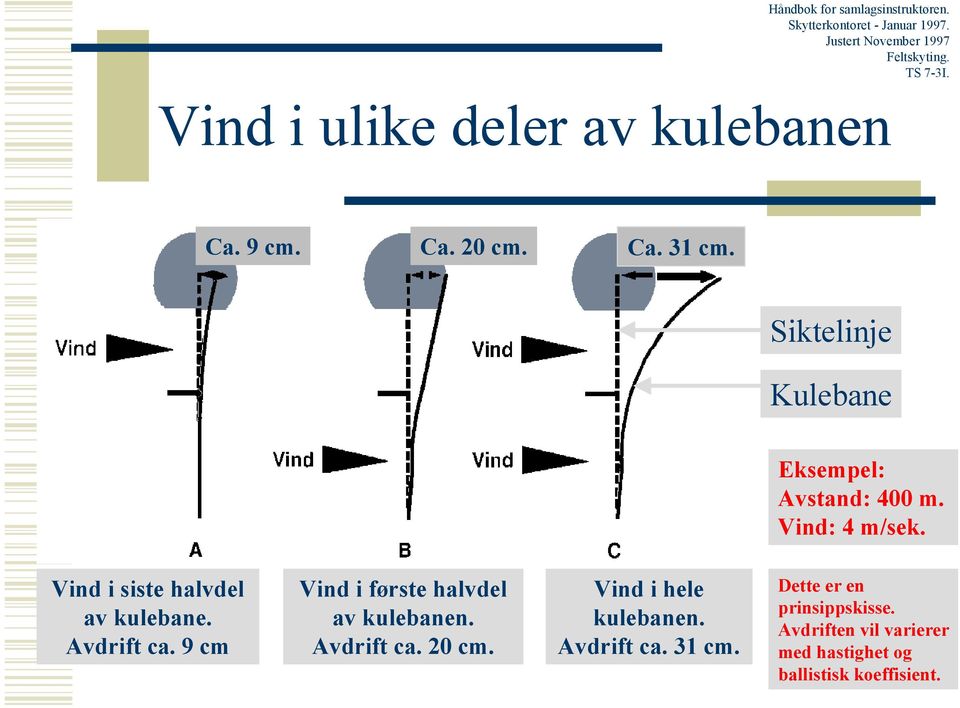 Vind: m/sek. Vind i siste halvdel av kulebane. Avdrift ca. 9 cm Vind i første halvdel av kulebanen. Avdrift ca. 0 cm.