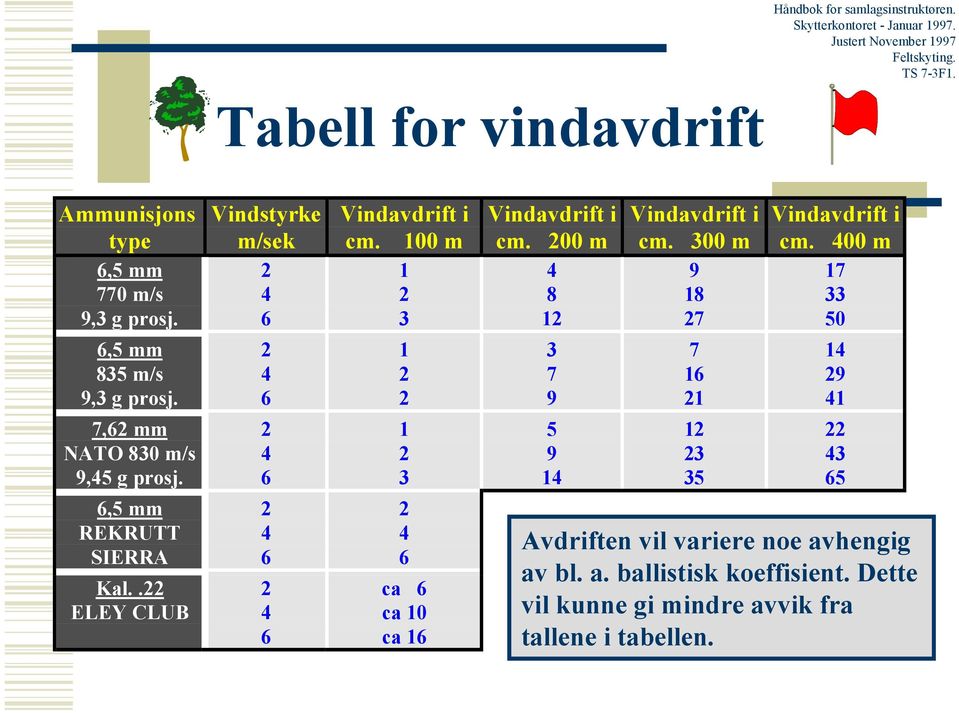 6,5 mm REKRUTT SIERRA Kal.. ELEY CLUB Vindstyrke m/sek 6 6 6 6 6 Vindavdrift i cm. 100 m 1 3 1 1 3 6 ca 6 ca 10 ca 16 Vindavdrift i cm.