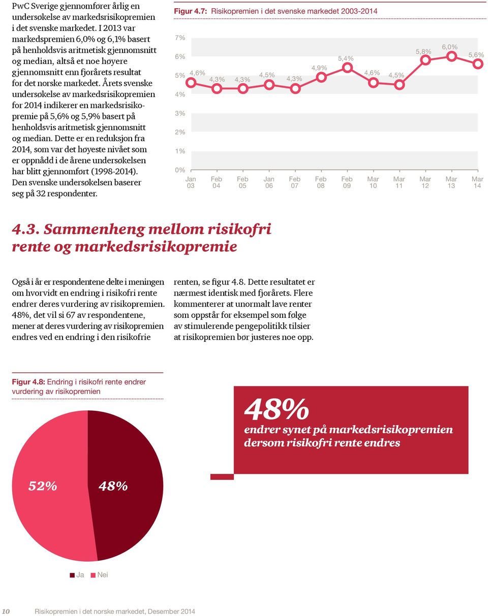 Årets svenske undersøkelse av markedsrisikopremien for 2014 indikerer en markedsrisikopremie på 5,6% og 5,9% basert på henholdsvis aritmetisk gjennomsnitt og median.