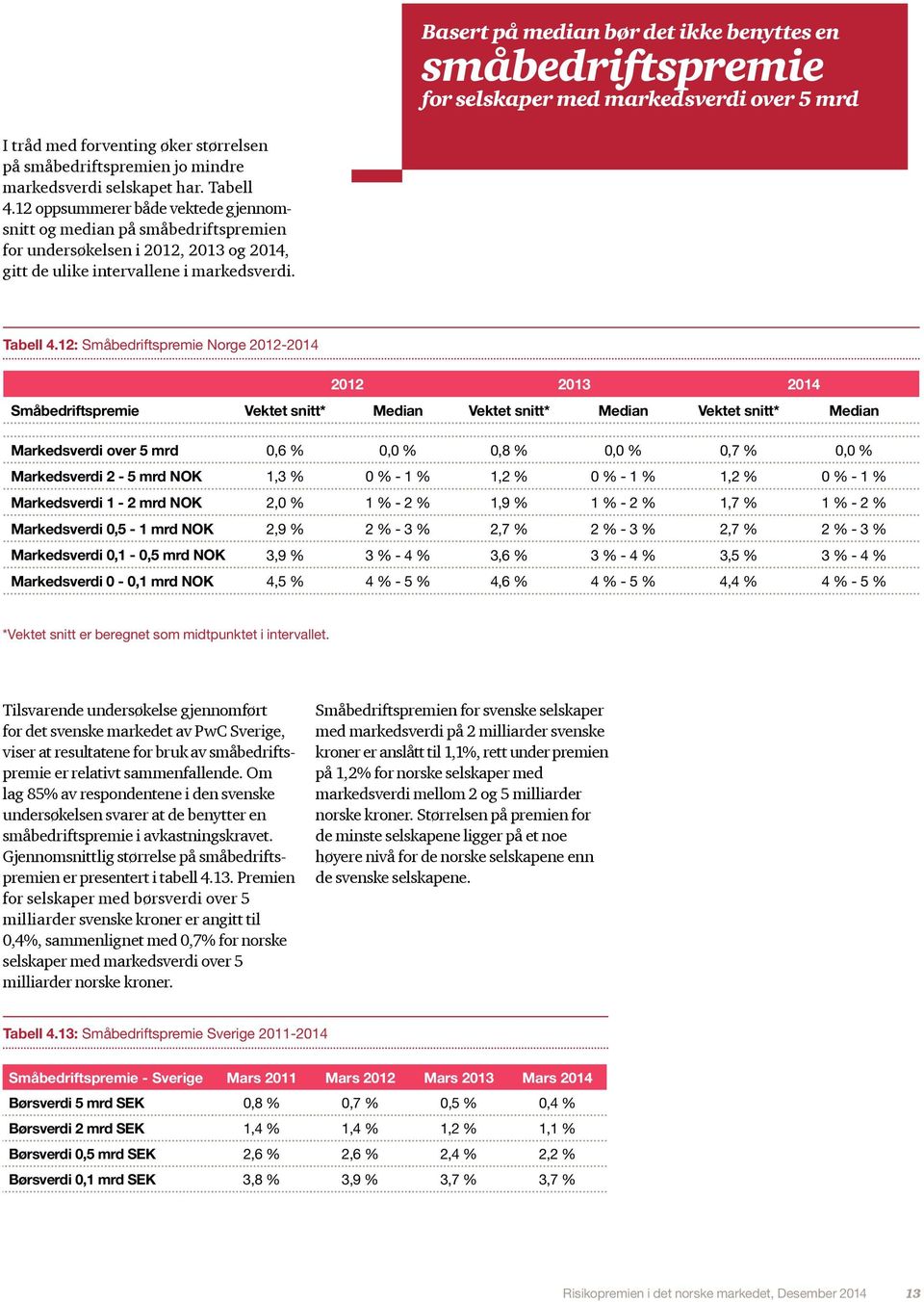 12: Småbedriftspremie Norge 2012-2014 2012 2013 2014 Småbedriftspremie Vektet snitt* Median Vektet snitt* Median Vektet snitt* Median Markedsverdi over 5 mrd 0,6 % 0,0 % 0,8 % 0,0 % 0,7 % 0,0 %