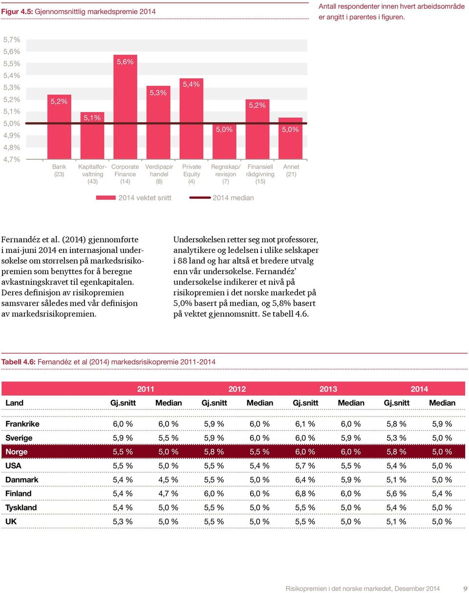 revisjon (7) Finansiell rådgivning (15) Annet (21) 2014 vektet snitt 2014 median Fernandéz et al.