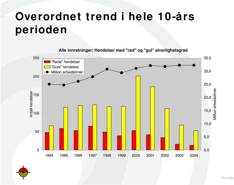 hendelser "Gule" hendelser Million arbeidstimer 35,0 30,0 25,0 20,0 15,0 10,0