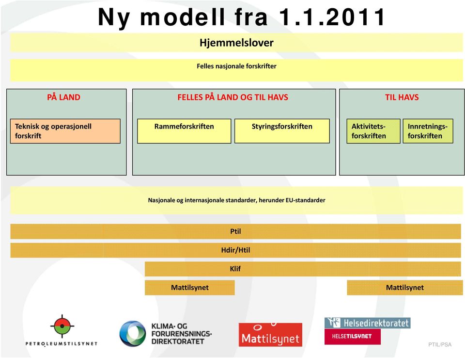 HAVS TIL HAVS Teknisk og operasjonell forskrift Rammeforskriften