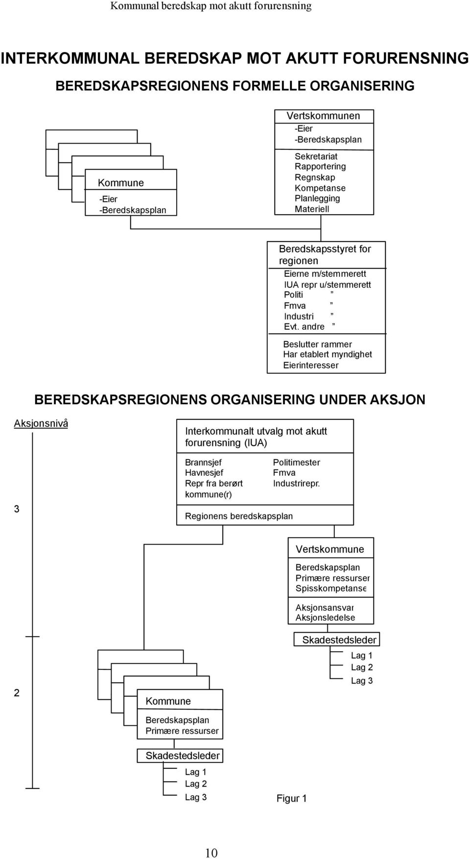 andre Beslutter rammer Har etablert myndighet Eierinteresser BEREDSKAPSREGIONENS ORGANISERING UNDER AKSJON Aksjonsnivå 3 Interkommunalt utvalg mot akutt forurensning (IUA) Brannsjef Politimester