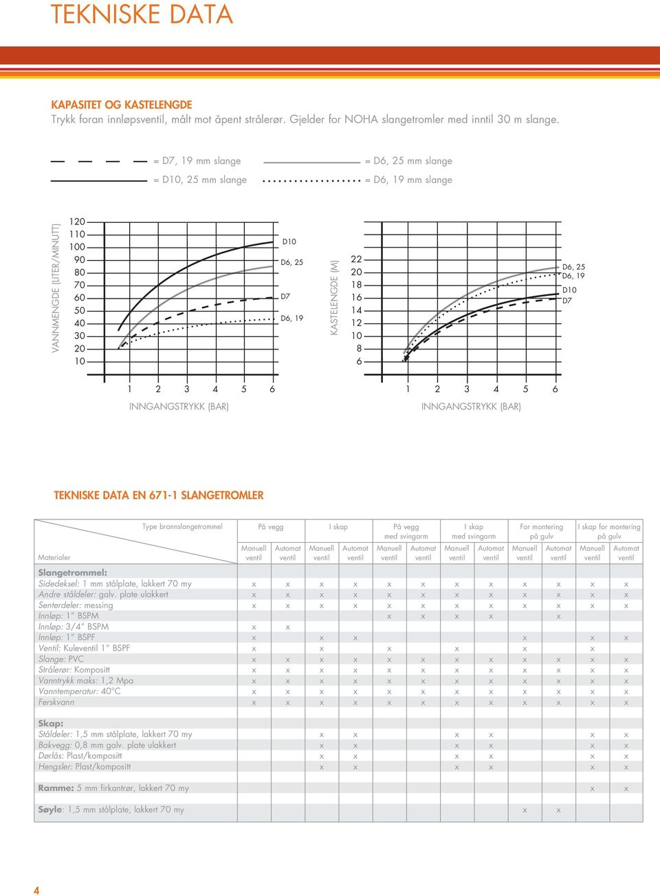 (m) D6, 25 D6, 19 D10 D7 1 2 3 4 5 6 inngangstrykk (bar) 1 2 3 4 5 6 inngangstrykk (bar) tekniske data en 671-1 slangetromler Materialer Type brannslangetrommel på vegg I skap på vegg I skap For