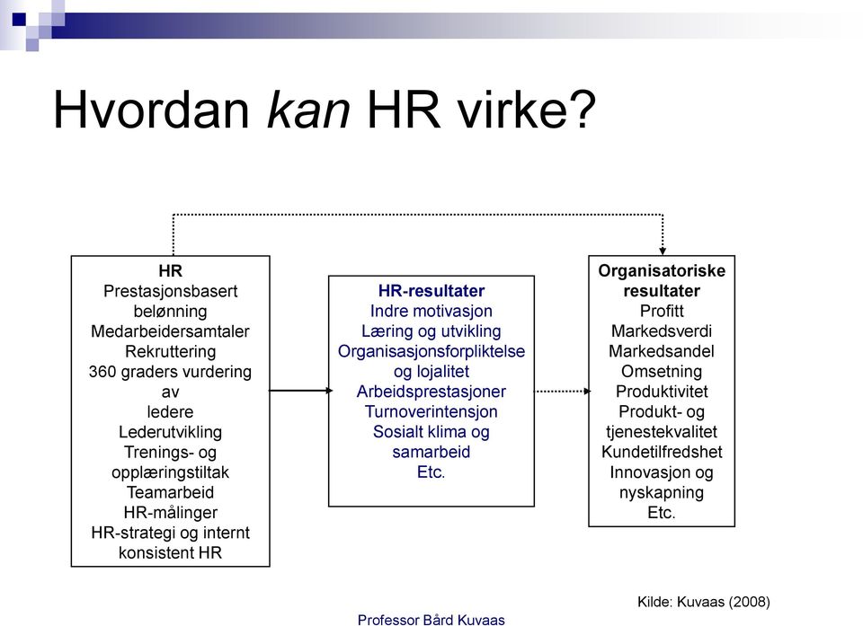 Teamarbeid HR-målinger HR-strategi og internt konsistent HR HR-resultater Indre motivasjon Læring og utvikling Organisasjonsforpliktelse og