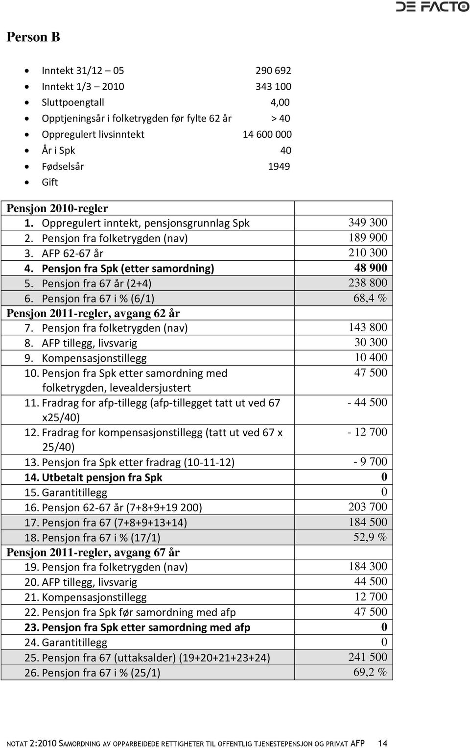 Pensjon fra 67 år (2+4) 238 800 6. Pensjon fra 67 i % (6/1) 68,4 % Pensjon 2011-regler, avgang 62 år 7. Pensjon fra folketrygden (nav) 143 800 8. AFP tillegg, livsvarig 30 300 9.