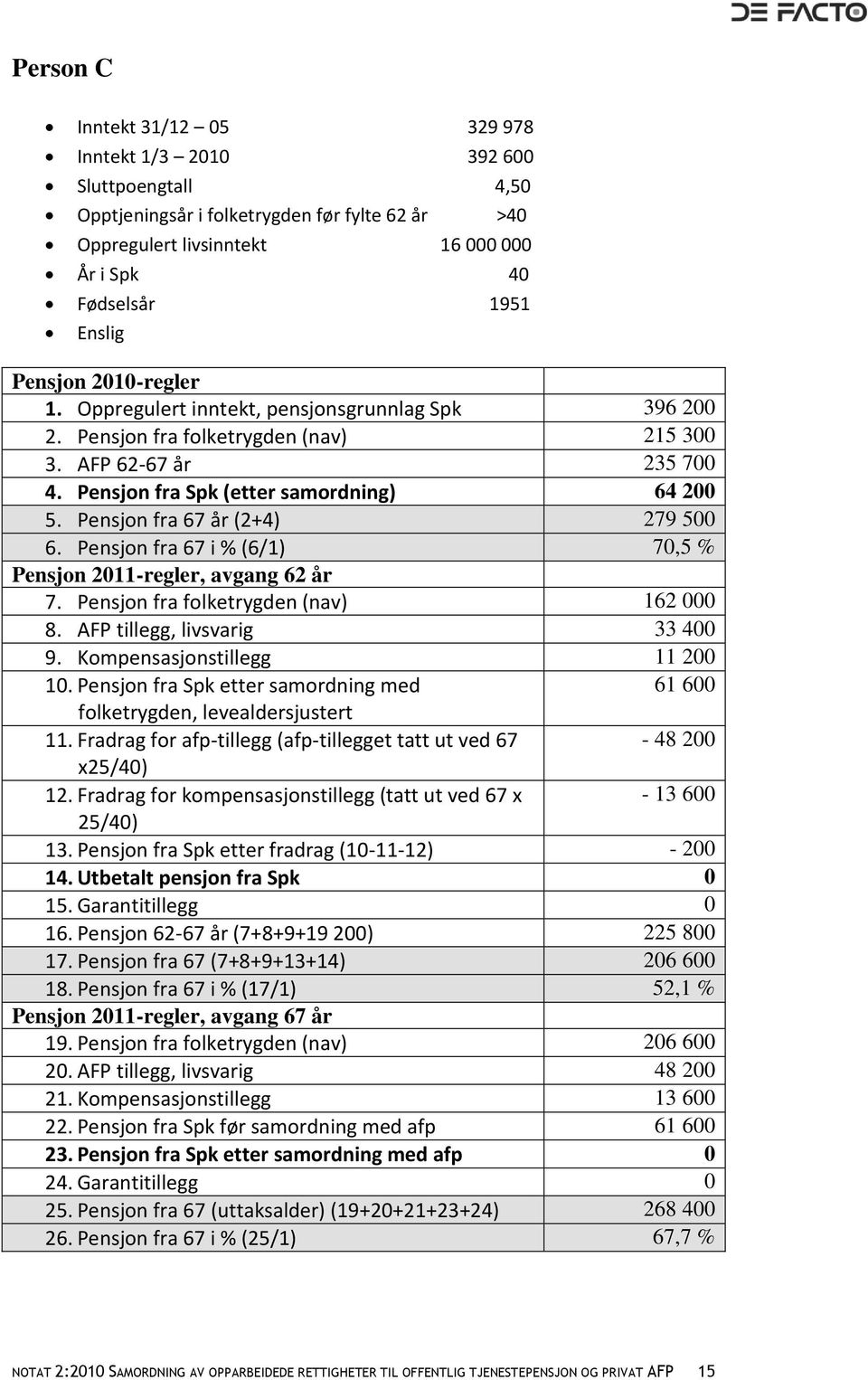 Pensjon fra 67 år (2+4) 279 500 6. Pensjon fra 67 i % (6/1) 70,5 % Pensjon 2011-regler, avgang 62 år 7. Pensjon fra folketrygden (nav) 162 000 8. AFP tillegg, livsvarig 33 400 9.