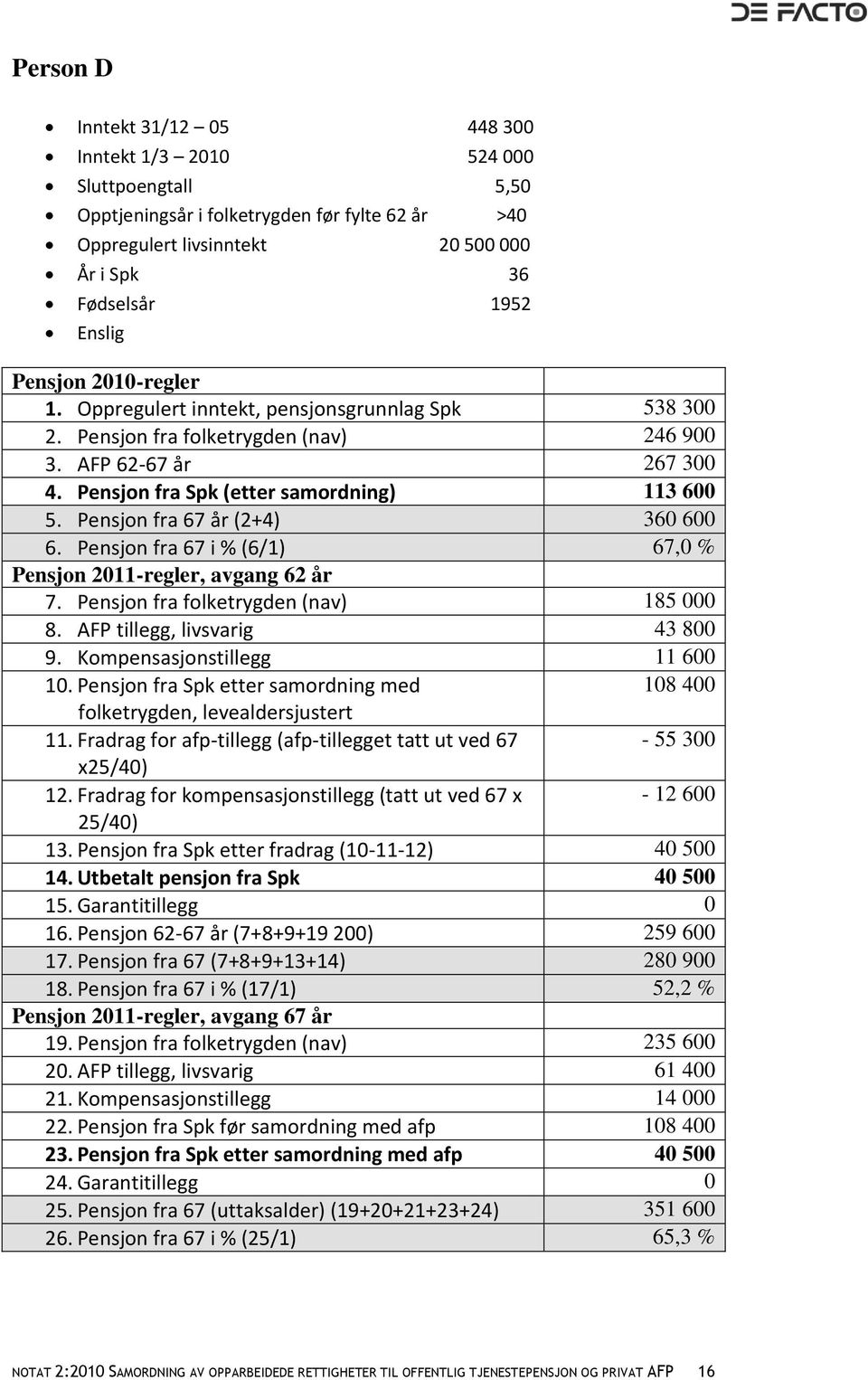 Pensjon fra 67 år (2+4) 360 600 6. Pensjon fra 67 i % (6/1) 67,0 % Pensjon 2011-regler, avgang 62 år 7. Pensjon fra folketrygden (nav) 185 000 8. AFP tillegg, livsvarig 43 800 9.