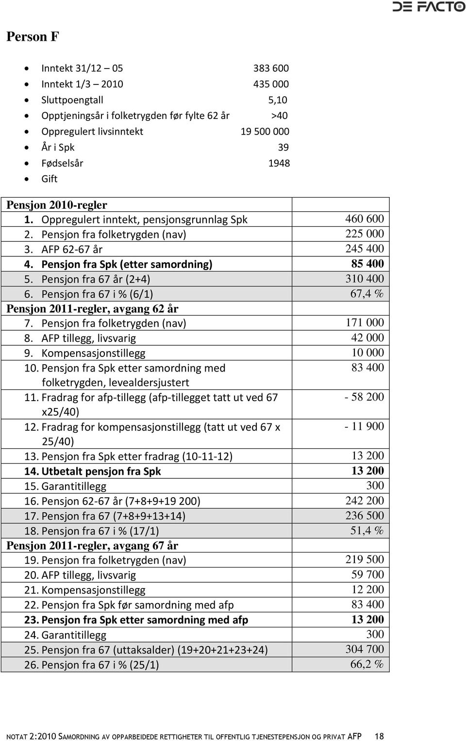 Pensjon fra 67 år (2+4) 310 400 6. Pensjon fra 67 i % (6/1) 67,4 % Pensjon 2011-regler, avgang 62 år 7. Pensjon fra folketrygden (nav) 171 000 8. AFP tillegg, livsvarig 42 000 9.
