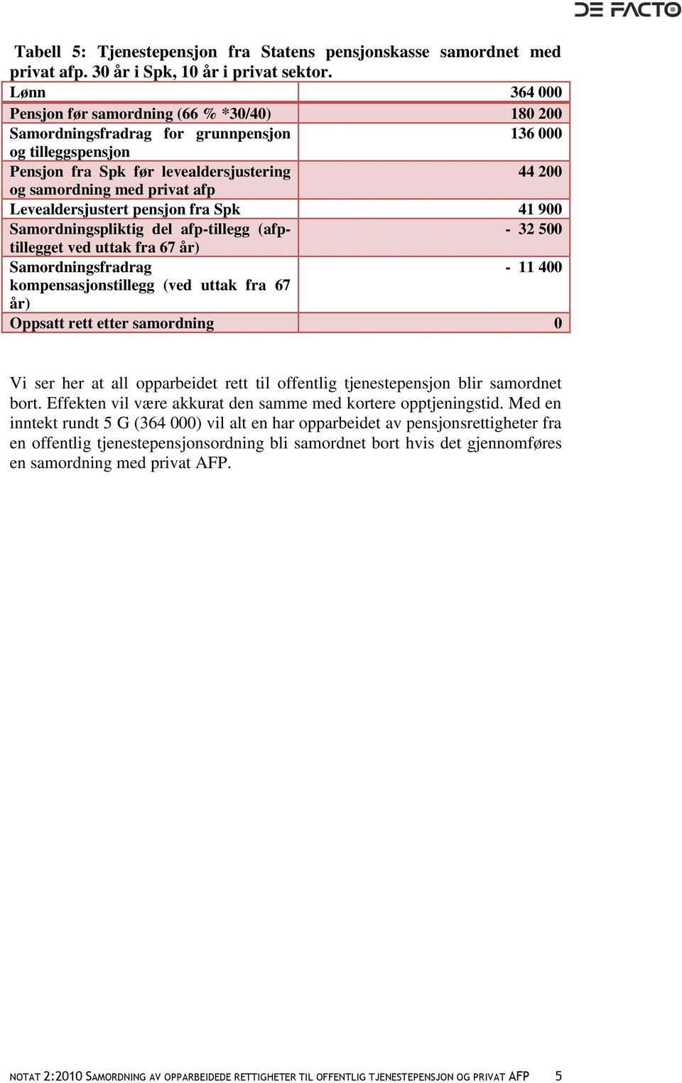 Levealdersjustert pensjon fra Spk 41 900 Samordningspliktig del afp-tillegg (afptillegget ved uttak fra 67 år) - 32 500 Samordningsfradrag - 11 400 kompensasjonstillegg (ved uttak fra 67 år) Oppsatt