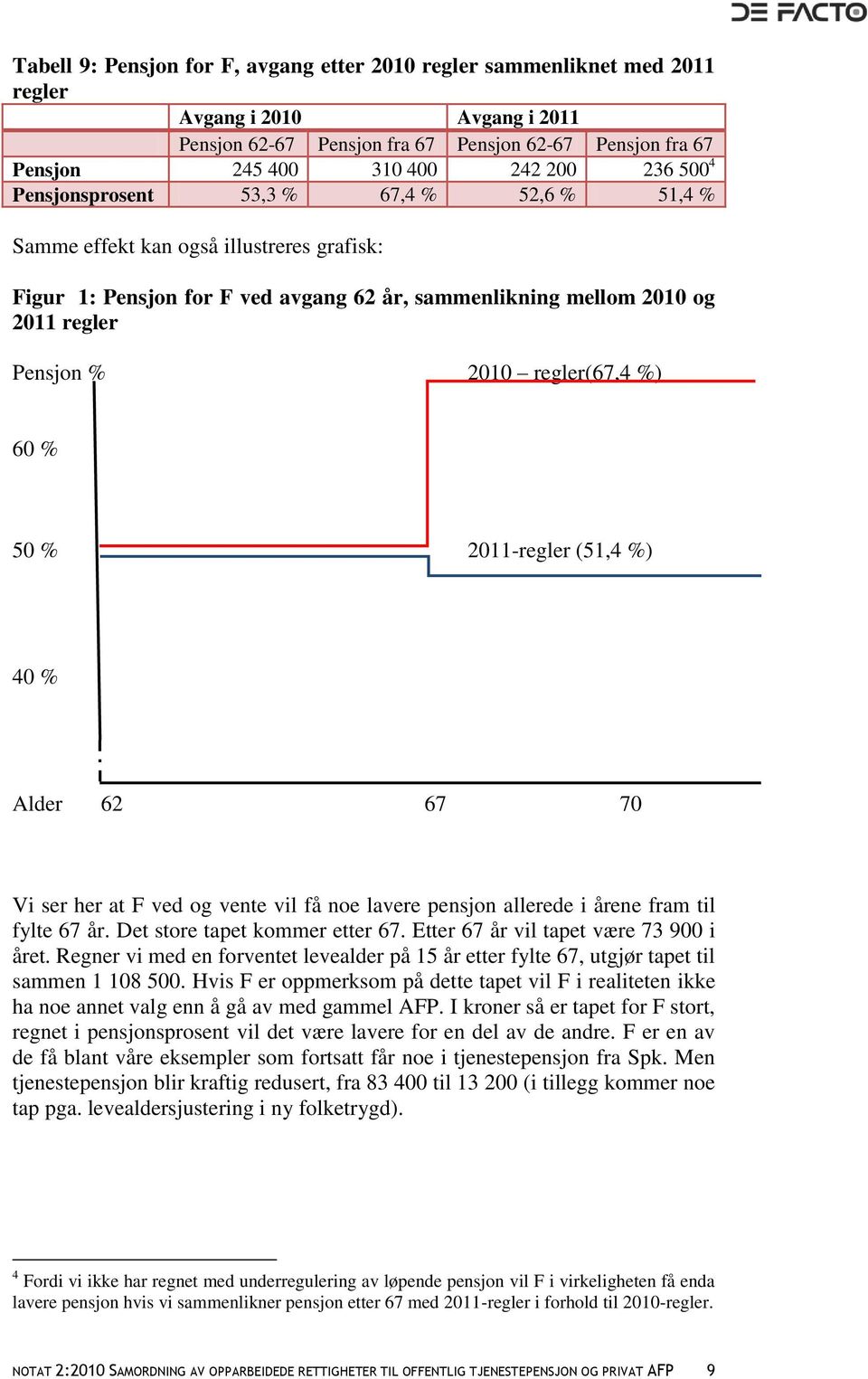 regler(67,4 %) 60 % 50 % 2011-regler (51,4 %) 40 % Alder 62 67 70 Vi ser her at F ved og vente vil få noe lavere pensjon allerede i årene fram til fylte 67 år. Det store tapet kommer etter 67.