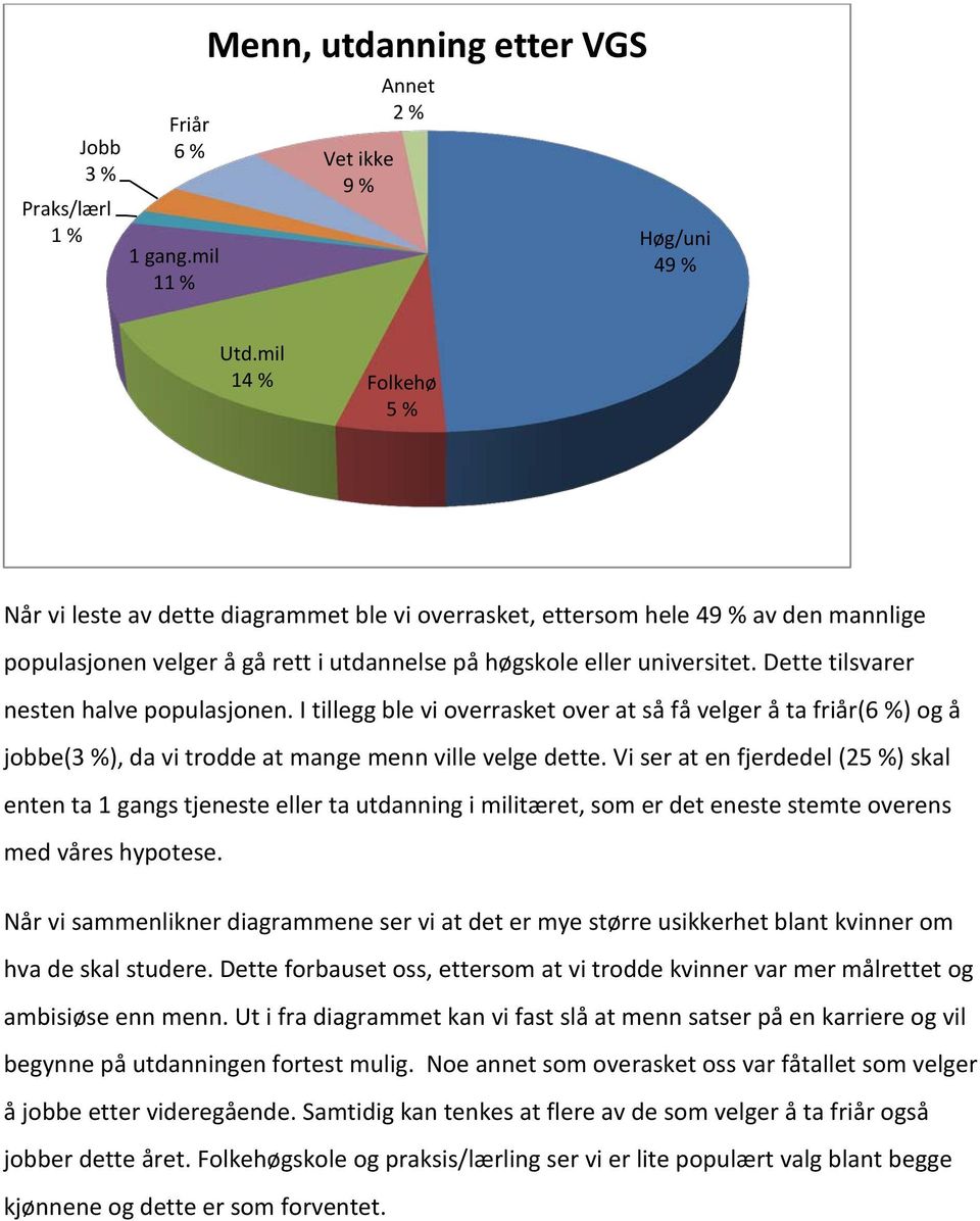 Dette tilsvarer nesten halve populasjonen. I tillegg ble vi overrasket over at så få velger å ta friår(6 %) og å jobbe(3 %), da vi trodde at mange menn ville velge dette.