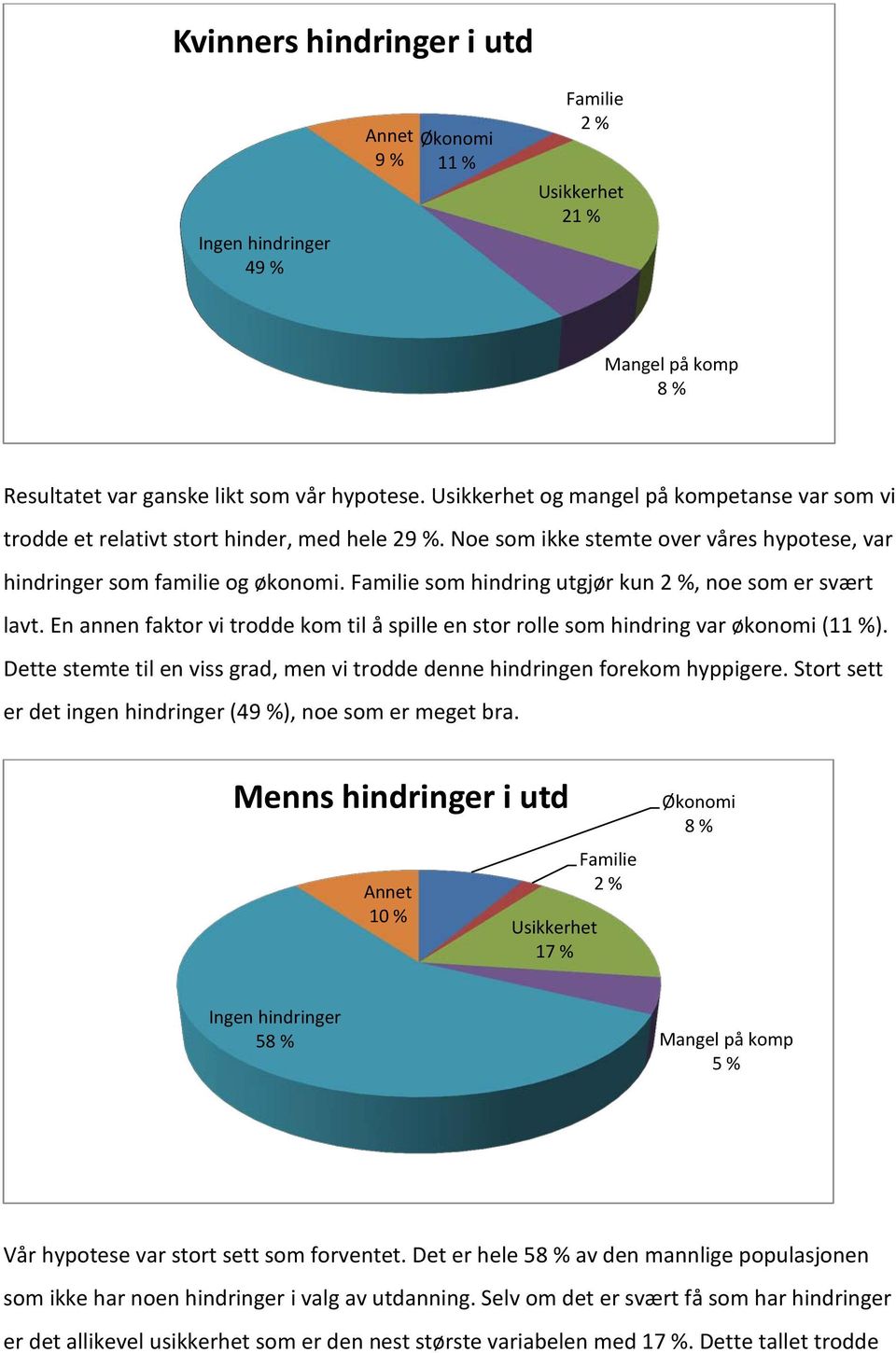 Familie som hindring utgjør kun 2 %, noe som er svært lavt. En annen faktor vi trodde kom til å spille en stor rolle som hindring var økonomi (11 %).