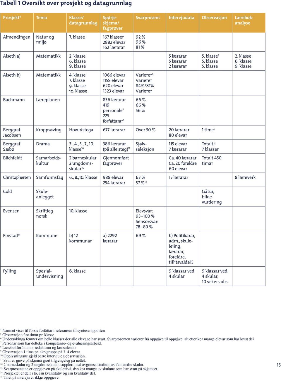 klasse 167 klasser 2882 elevar 162 lærarar 1066 elevar 1158 elevar 620 elevar 1323 elevar Bachmann Læreplanen 836 lærarar 419 personale 7 Berggraf Jacobsen Berggraf Sæbø Blichfeldt 225 forfattarar 8