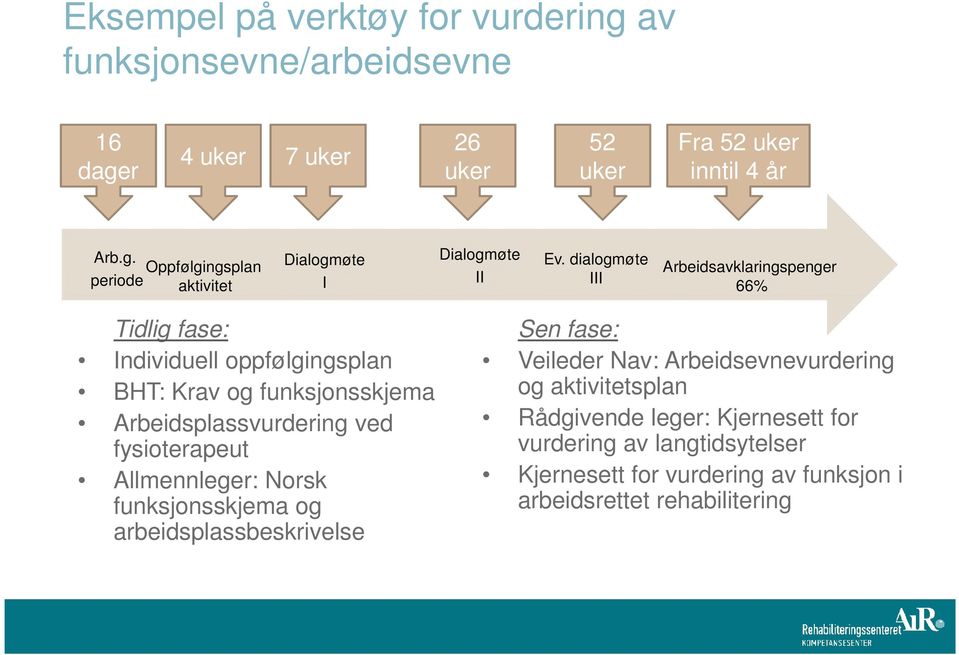 fysioterapeut Allmennleger: Norsk funksjonsskjema og arbeidsplassbeskrivelse Sen fase: Veileder Nav: Arbeidsevnevurdering og aktivitetsplan Rådgivende