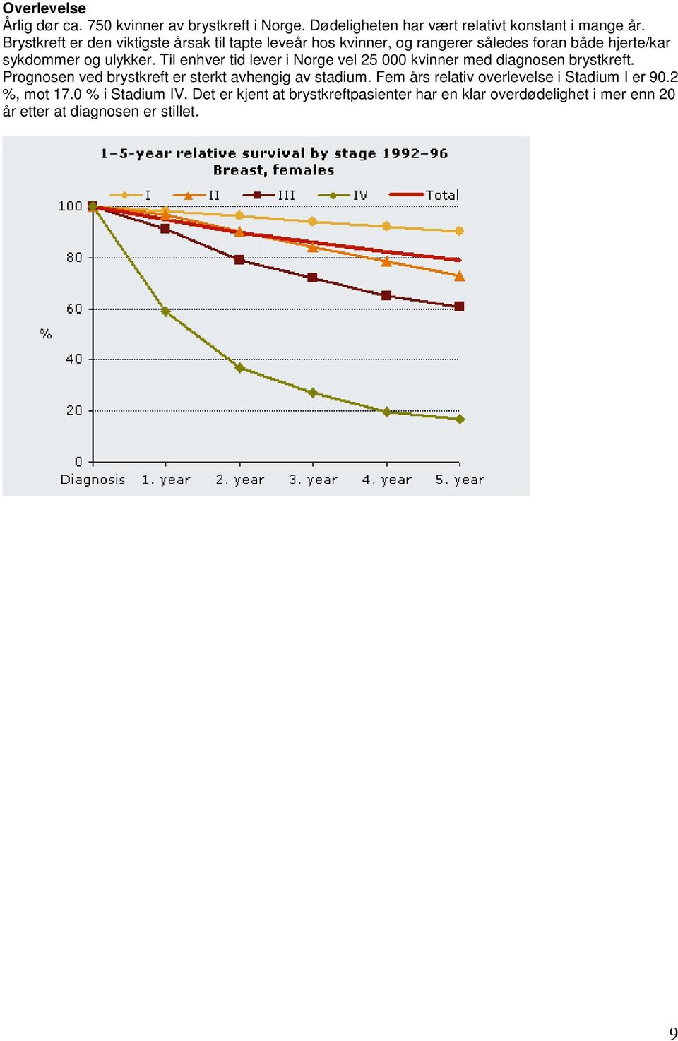 Til enhver tid lever i Norge vel 25 000 kvinner med diagnosen brystkreft. Prognosen ved brystkreft er sterkt avhengig av stadium.