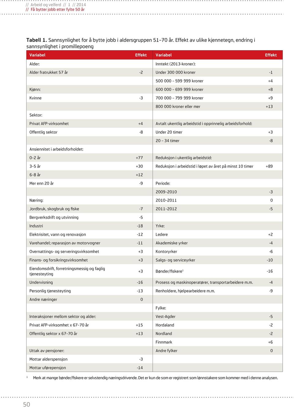 kroner +4 Kjønn: 600 000 699 999 kroner +8 Kvinne -3 700 000 799 999 kroner +9 800 000 kroner eller mer +13 Sektor: Privat AFP-virksomhet +4 Avtalt ukentlig arbeidstid i opprinnelig arbeidsforhold: