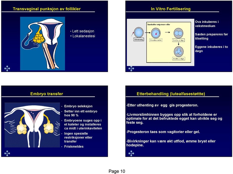 uterinkaviteten Ingen spesielle restriksjoner etter transfer Friskmeldes Etter uthenting av egg gis progesteron.