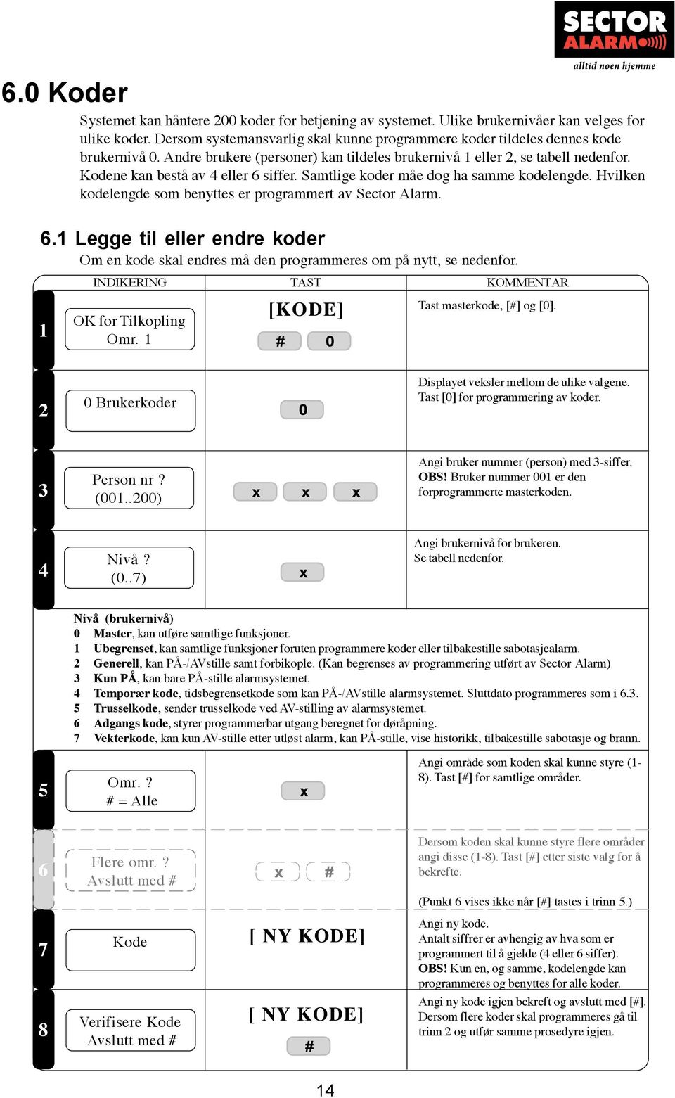 Hvilken kodelengde som benyttes er programmert av Sector Alarm. 6. Legge til eller endre koder Om en kode skal endres må den programmeres om på nytt, se nedenfor. Omr. 0 Tast masterkode, [] og [0].