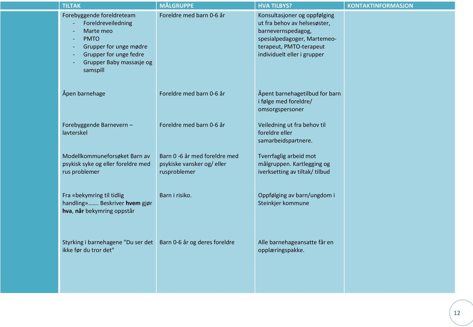 Modellkommuneforsøket Barn av psykisk syke og eller foreldre med rus problemer Foreldre med barn 0-6 år Foreldre med barn 0-6 år Barn 0-6 år med foreldre med psykiske vansker og/ eller rusproblemer