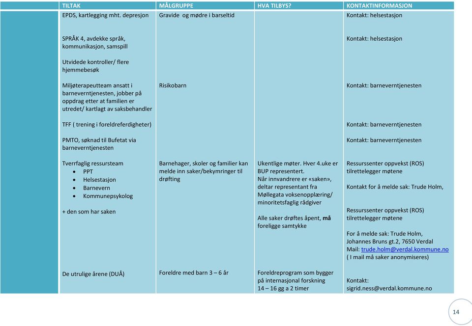 barneverntjenesten, jobber på oppdrag etter at familien er utredet/ kartlagt av saksbehandler Risikobarn Kontakt: barneverntjenesten TFF ( trening i foreldreferdigheter) Kontakt: barneverntjenesten