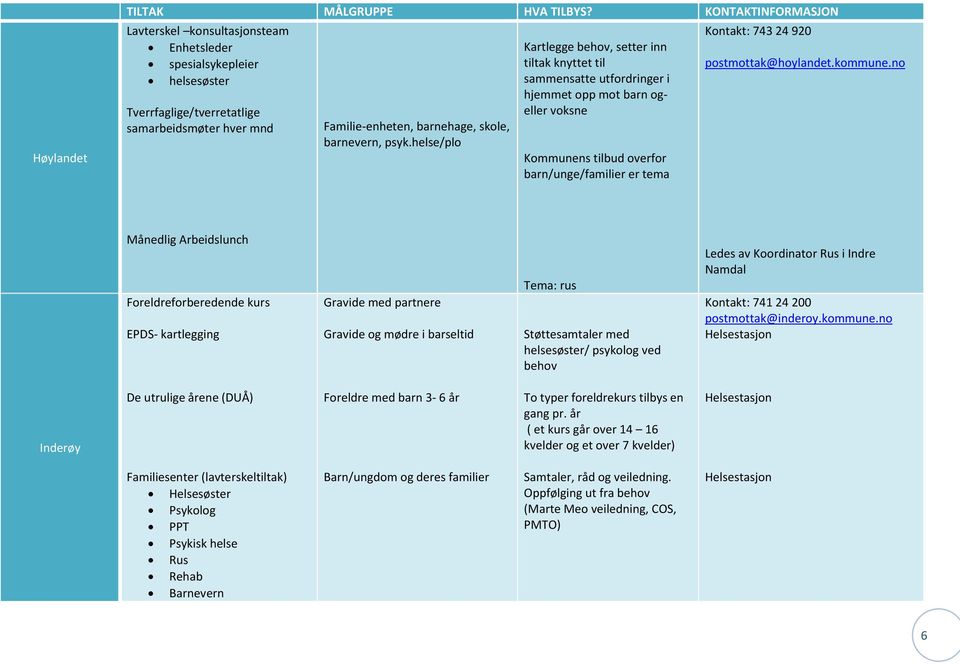 helse/plo Kartlegge behov, setter inn tiltak knyttet til sammensatte utfordringer i hjemmet opp mot barn ogeller voksne Kommunens tilbud overfor barn/unge/familier er tema Kontakt: 743 24 920