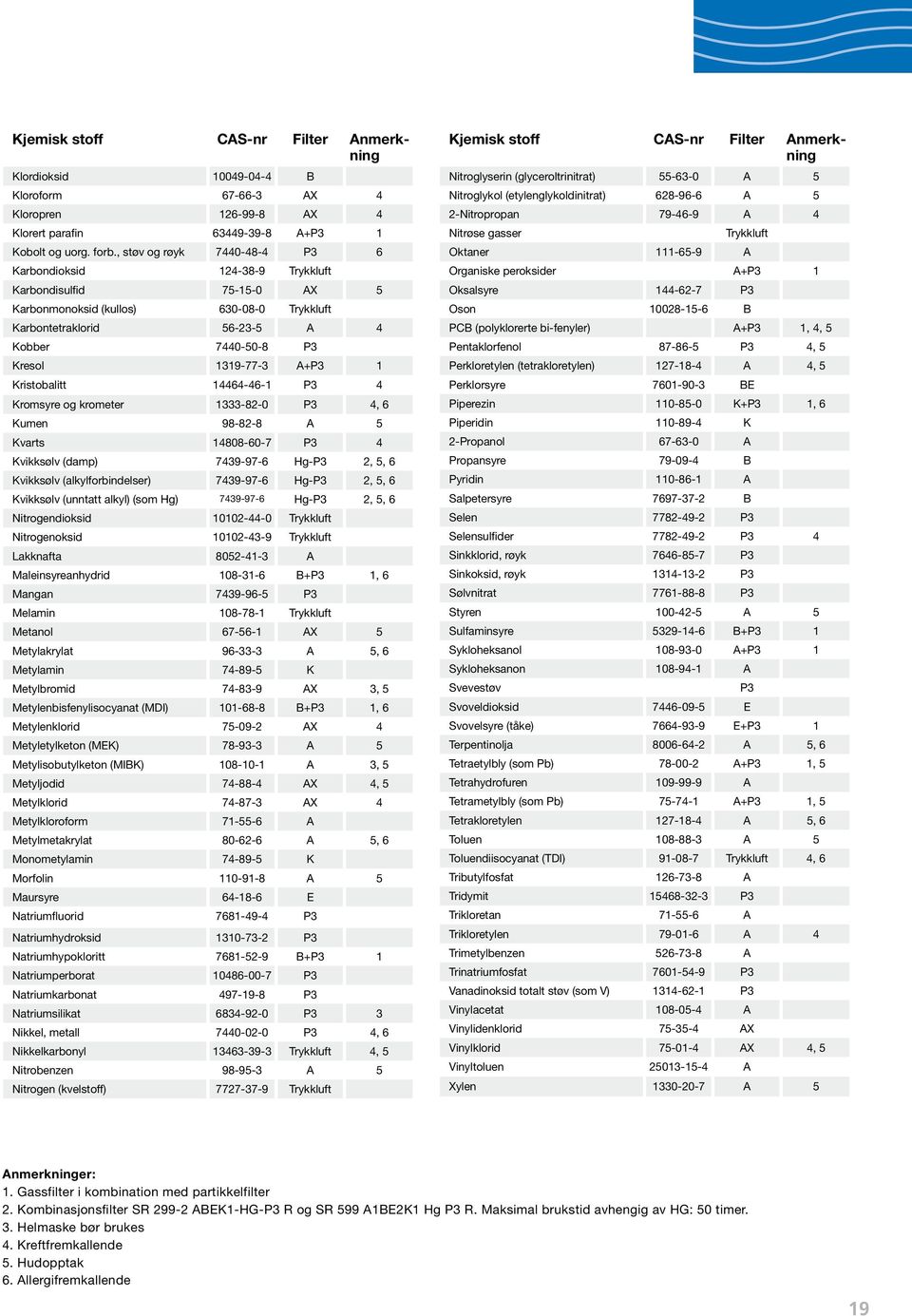 1319-77-3 A+P3 1 Kristobalitt 14464-46-1 P3 4 Kromsyre og krometer 1333-82-0 P3 4, 6 Kumen 98-82-8 A 5 Kvarts 14808-60-7 P3 4 Kvikksølv (damp) 7439-97-6 Hg-P3 2, 5, 6 Kvikksølv (alkylforbindelser)