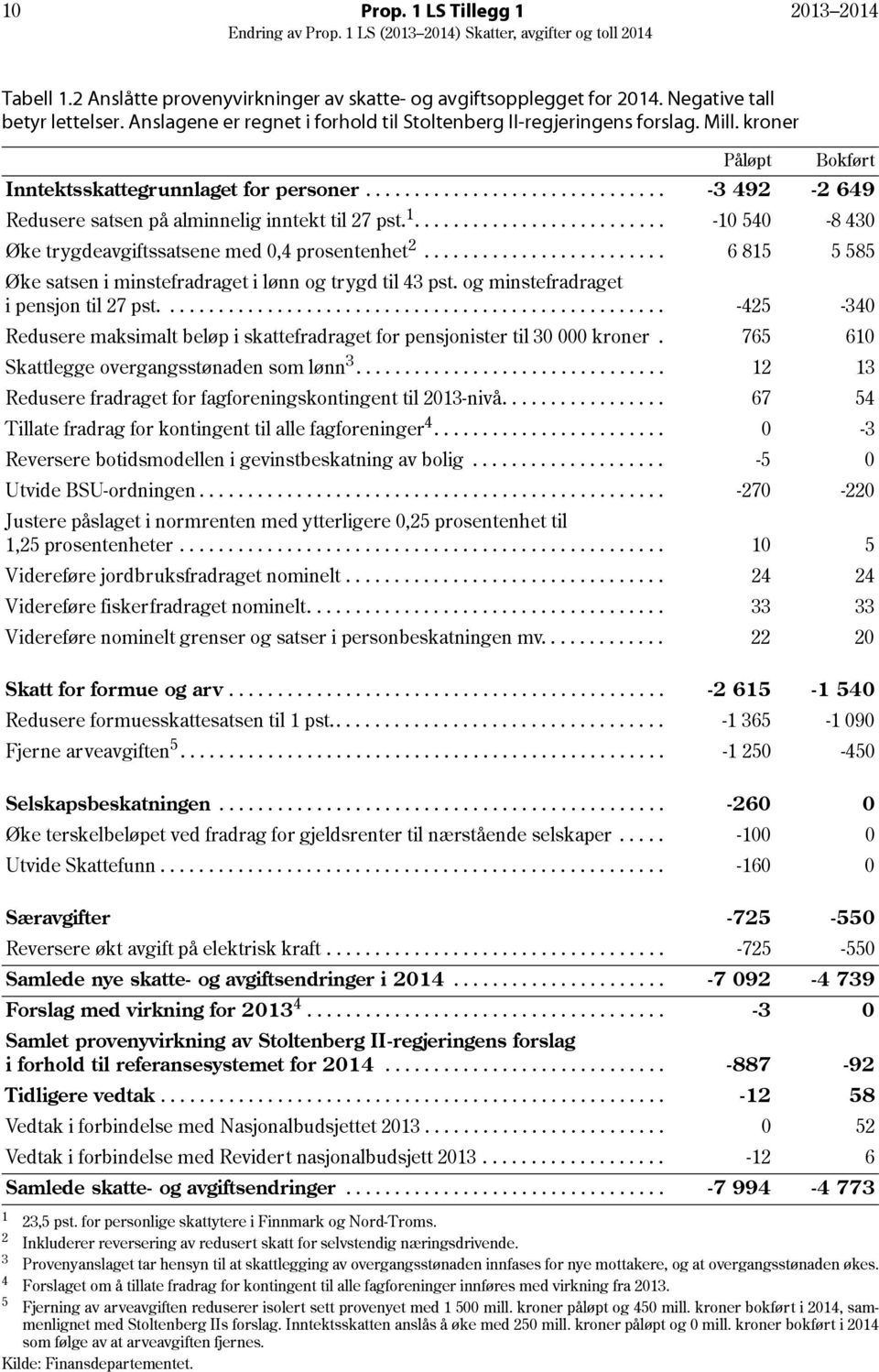 .............................. -3 492-2 649 Redusere satsen på alminnelig inntekt til 27 pst. 1.......................... -10 540-8 430 Øke trygdeavgiftssatsene med 0,4 prosentenhet 2.