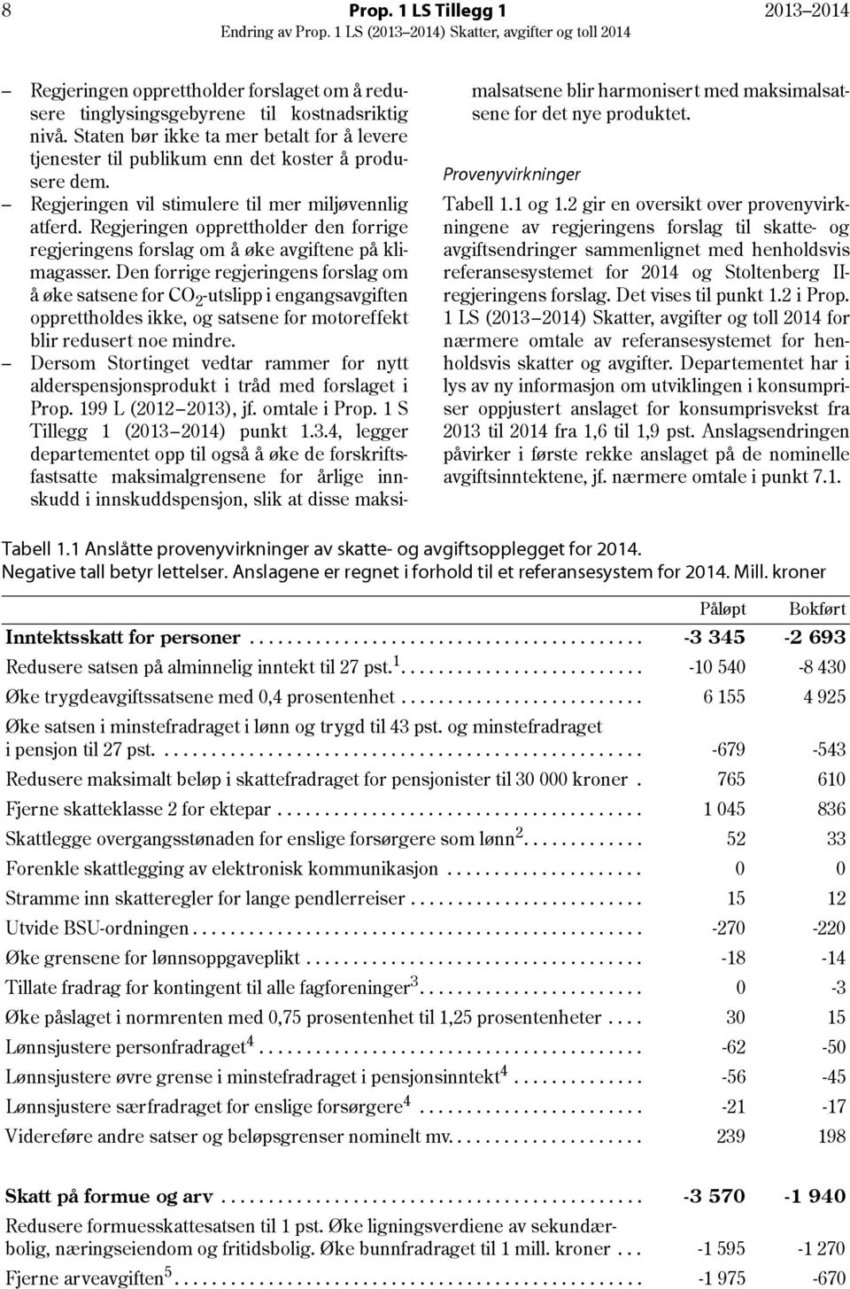 Regjeringen opprettholder den forrige regjeringens forslag om å øke avgiftene på klimagasser.