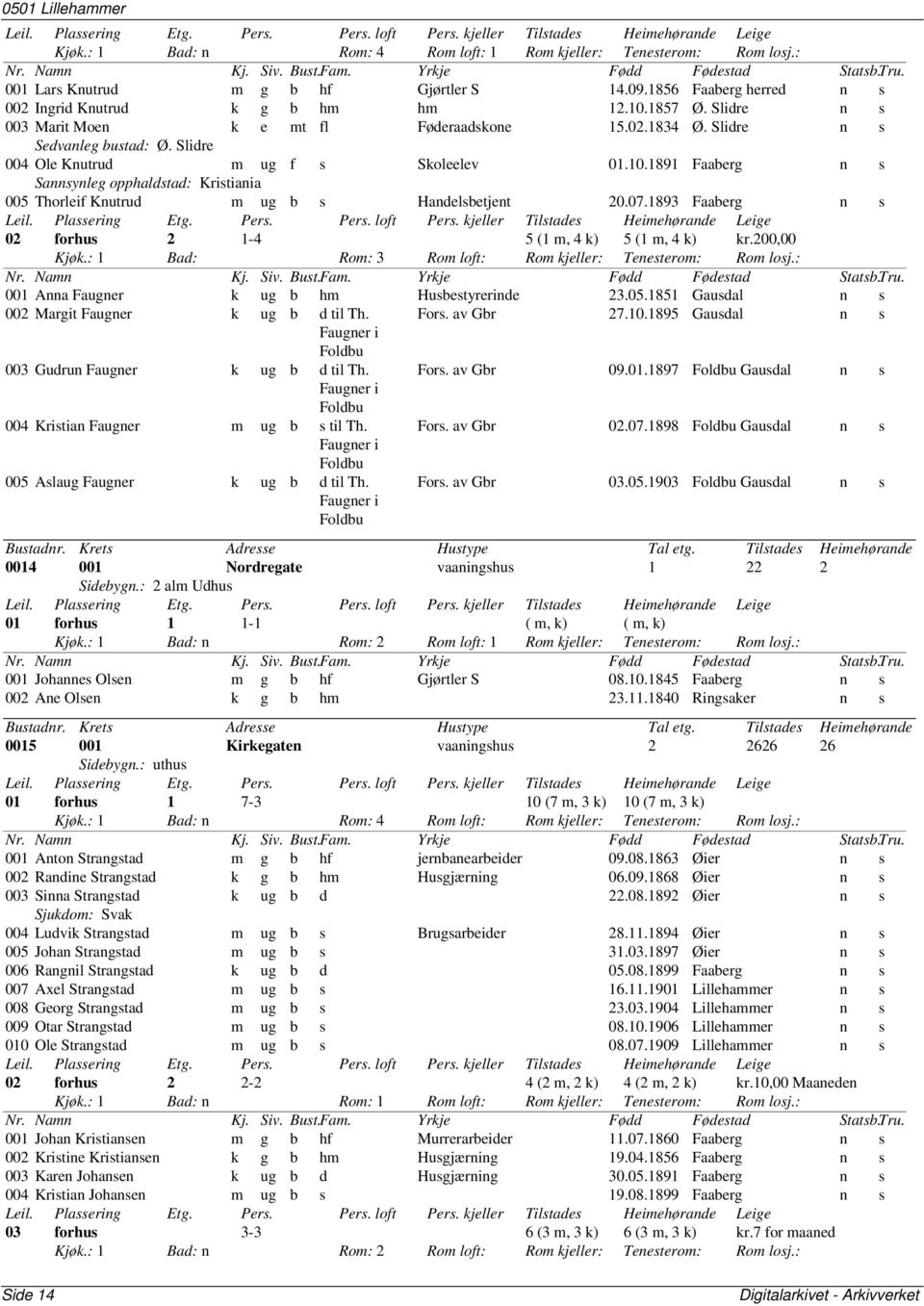 1891 Faaberg n s Sannsynleg opphaldstad: Kristiania 005 Thorleif Knutrud m ug b s Handelsbetjent 20.07.1893 Faaberg n s 02 forhus 2 1-4 5 (1 m, 4 k) 5 (1 m, 4 k) kr.200,00 Kjøk.