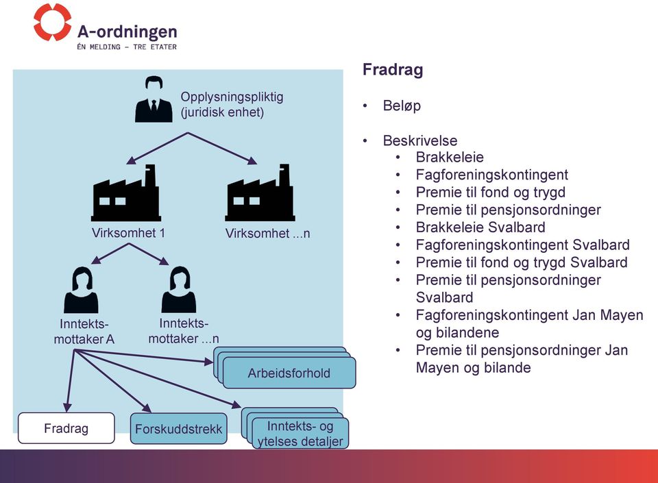 Brakkeleie Svalbard Fagforeningskontingent Svalbard Premie til fond og trygd Svalbard Premie til pensjonsordninger Svalbard