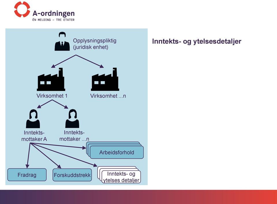 ..n Inntektsmottaker A Inntektsmottaker.