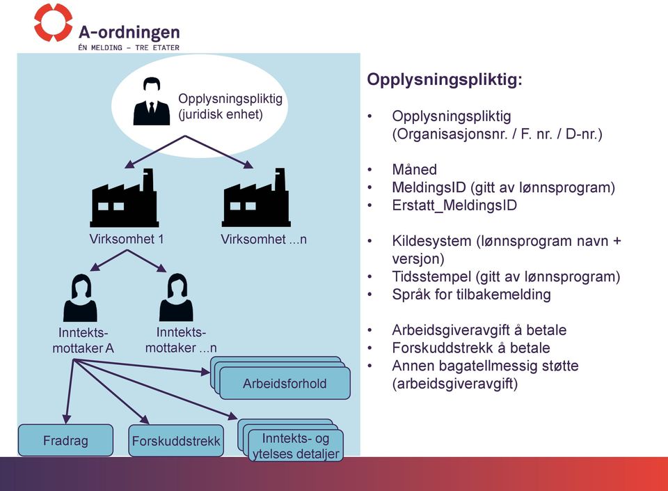 ..n Måned MeldingsID (gitt av lønnsprogram) Erstatt_MeldingsID Kildesystem (lønnsprogram navn + versjon) Tidsstempel (gitt av