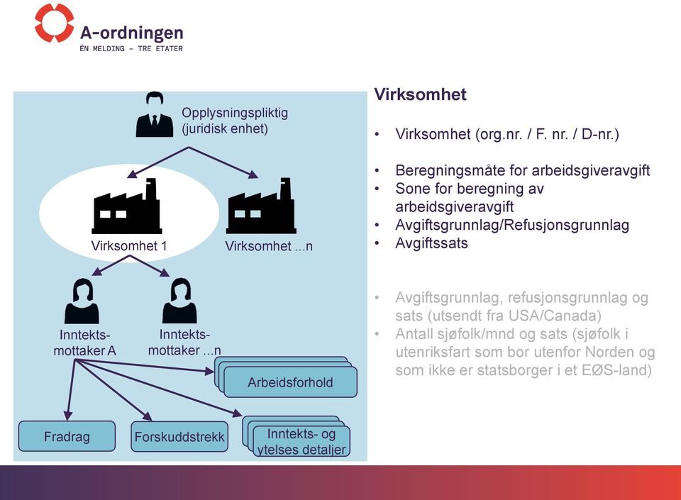 Inntektsmottaker A Inntektsmottaker.