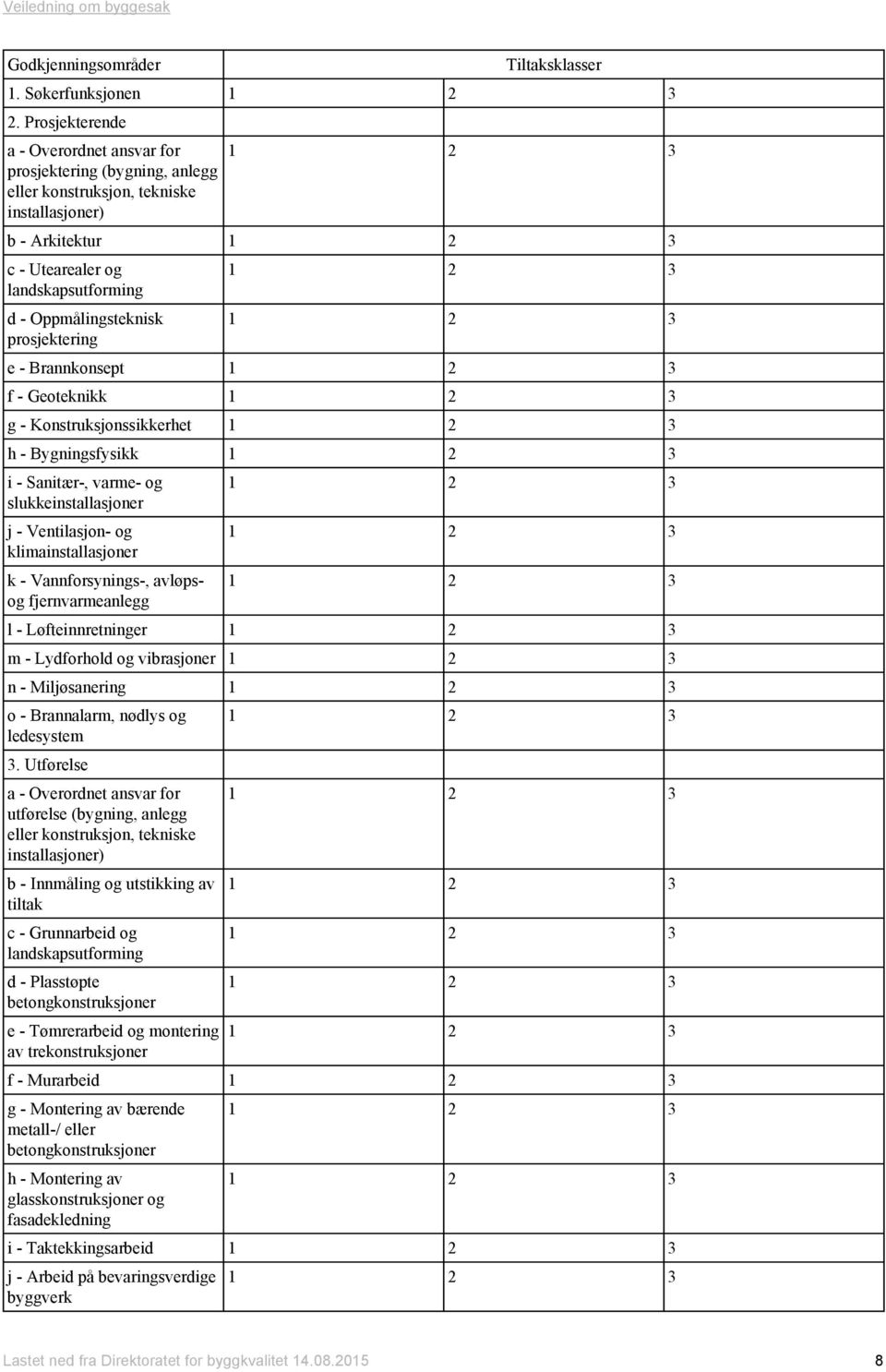 Oppmålingsteknisk prosjektering 1 2 3 1 2 3 e - Brannkonsept 1 2 3 f - Geoteknikk 1 2 3 g - Konstruksjonssikkerhet 1 2 3 h - Bygningsfysikk 1 2 3 i - Sanitær-, varme- og slukkeinstallasjoner j -