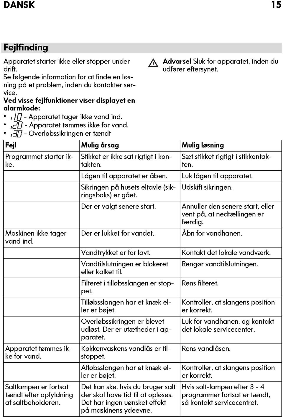 - Overløbssikringen er tændt Advarsel Sluk for apparatet, inden du udfører eftersynet. Fejl Mulig årsag Mulig løsning Programmet starter ikke. Maskinen ikke tager vand ind.