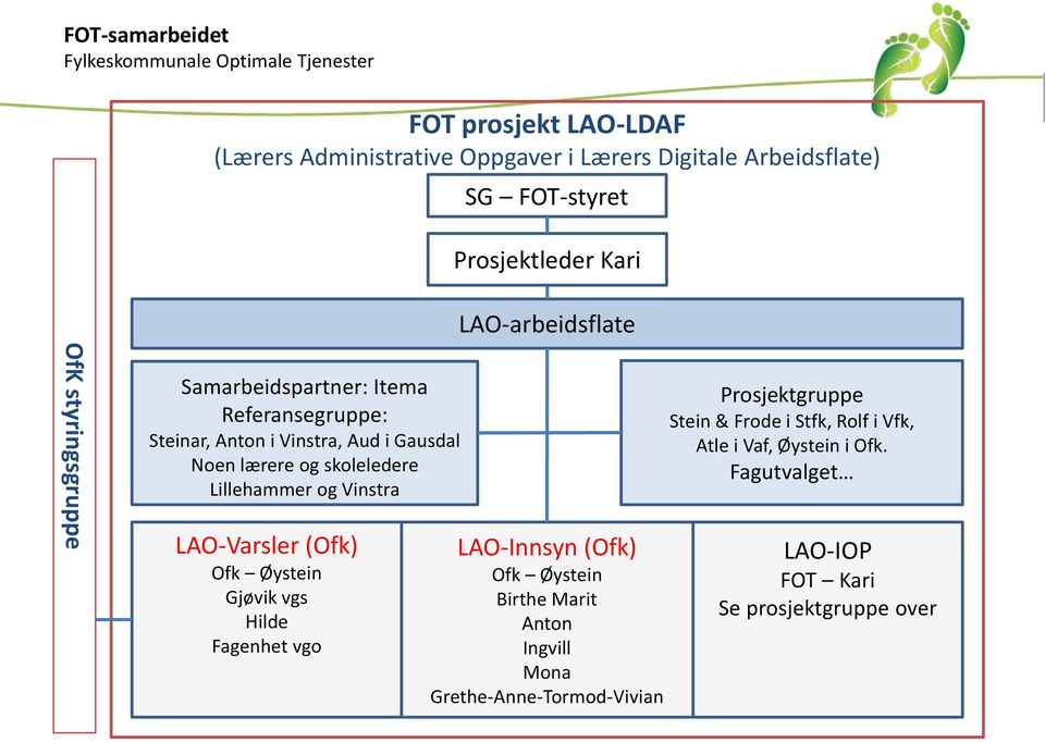 LAO-Varsler (Ofk) Ofk Øystein Gjøvik vgs Hilde Fagenhet vgo LAO-arbeidsflate LAO-Innsyn (Ofk) Ofk Øystein Birthe Marit Anton Ingvill Mona