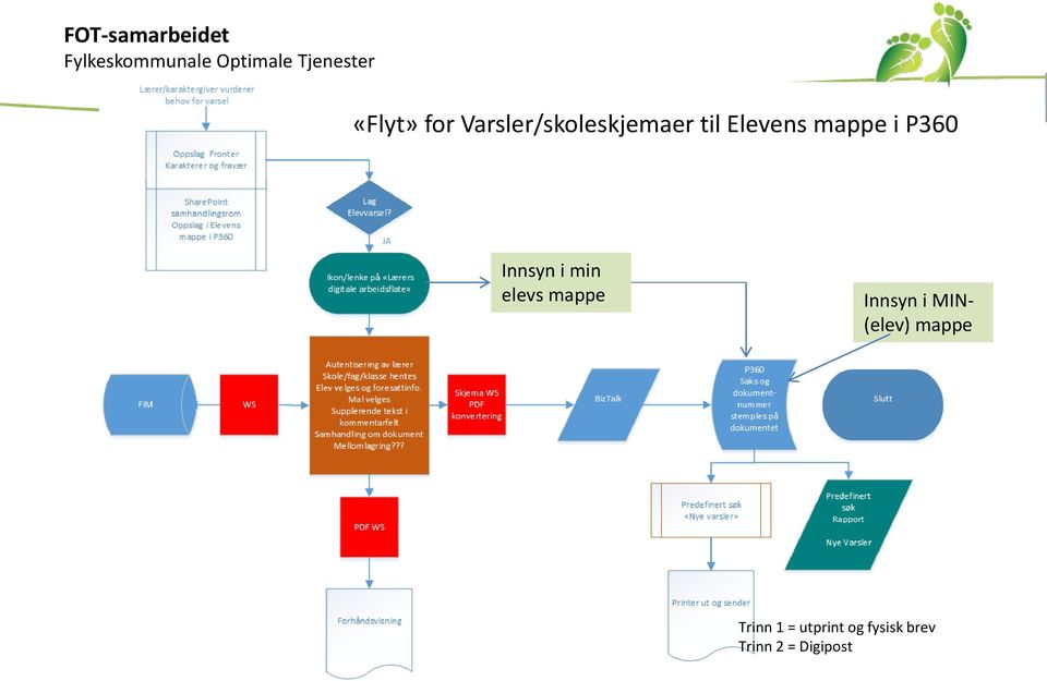 mappe Innsyn i MIN- (elev) mappe Trinn 1