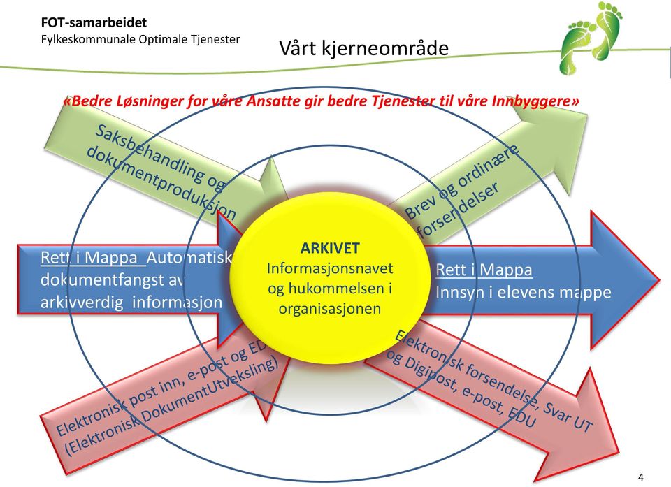 dokumentfangst av arkivverdig informasjon ARKIVET