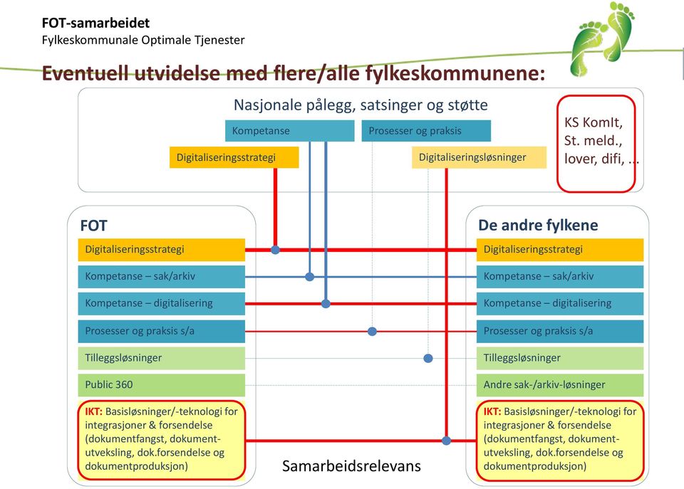 .. FOT Digitaliseringsstrategi Kompetanse sak/arkiv Kompetanse digitalisering Prosesser og praksis s/a Tilleggsløsninger Public 360 IKT: Basisløsninger/-teknologi for integrasjoner & forsendelse