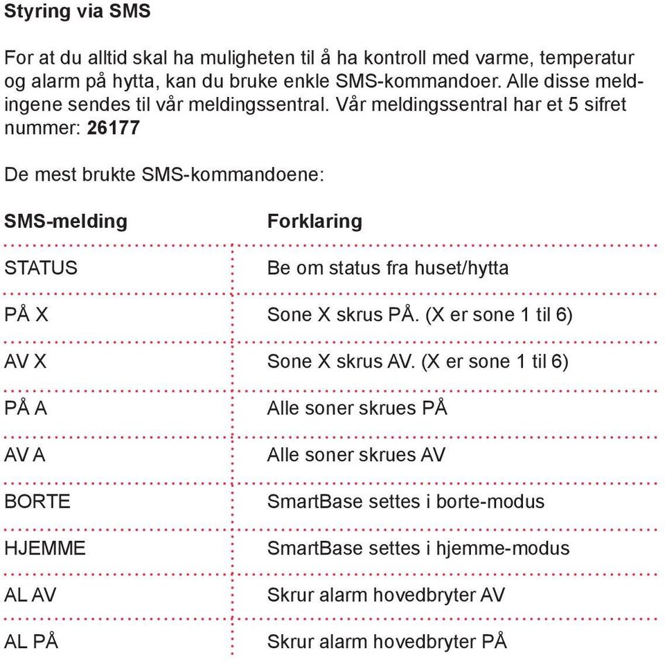 Vår meldingssentral har et 5 sifret nummer: 26177 De mest brukte SMS-kommandoene: SMS-melding STATUS Forklaring Be om status fra huset/hytta PÅ X Sone X