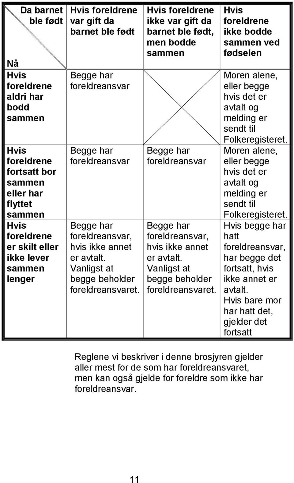 Hvis foreldrene ikke var gift da barnet ble født, men bodde sammen Begge har foreldreansvar Begge har foreldreansvar, hvis ikke annet er avtalt. Vanligst at begge beholder foreldreansvaret.