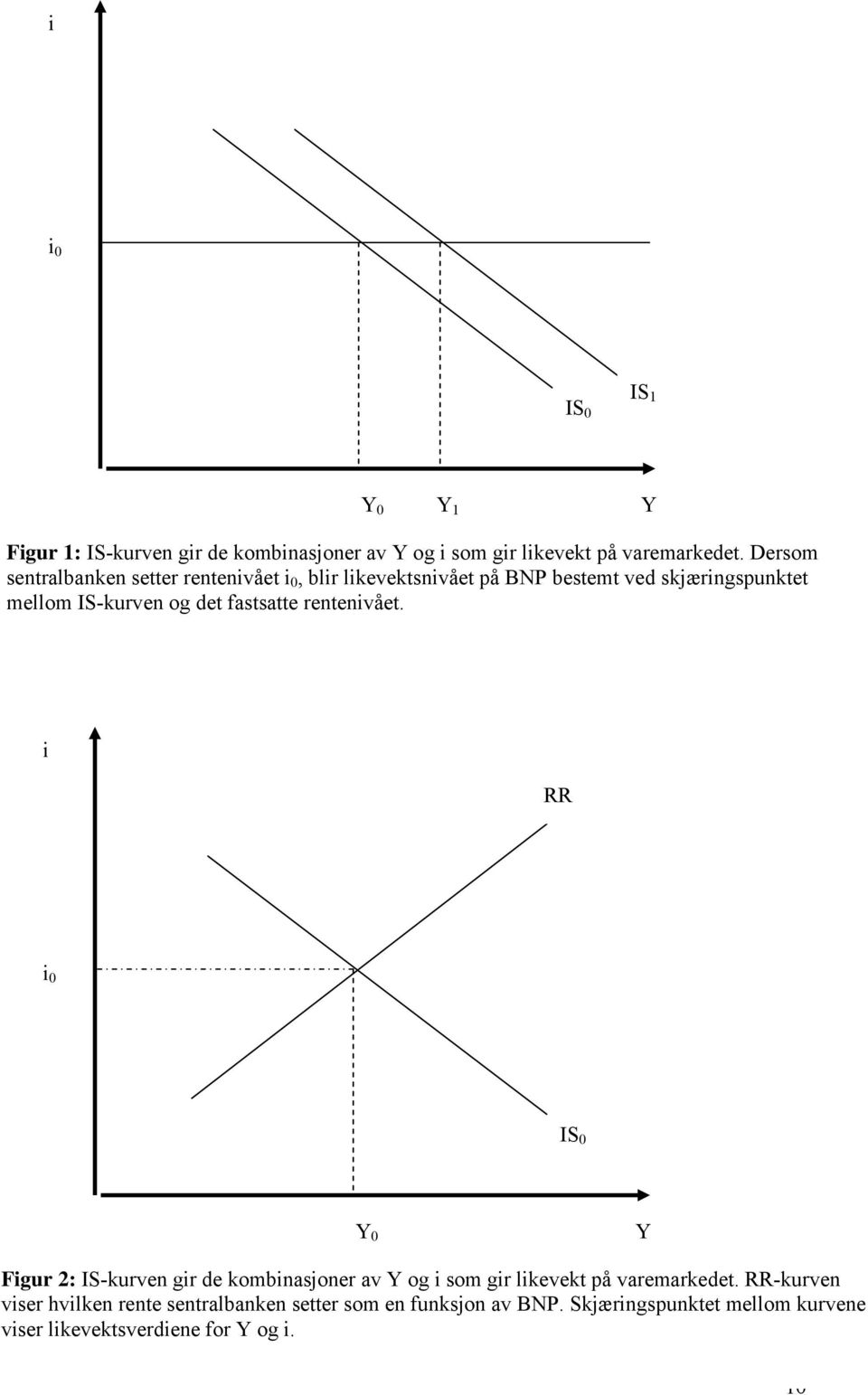 fastsatte rentenivået. i RR i 0 IS 0 Y 0 Y Figur : IS-kurven gir de kombinasjoner av Y og i som gir likevekt på varemarkedet.